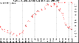 Milwaukee Weather Outdoor Temperature<br>per Hour<br>(24 Hours)