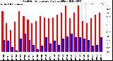 Milwaukee Weather Outdoor Temperature<br>Daily High/Low