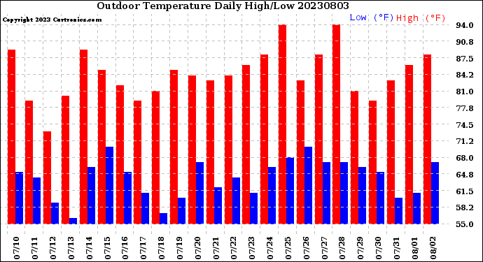 Milwaukee Weather Outdoor Temperature<br>Daily High/Low