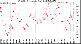 Milwaukee Weather Outdoor Temperature<br>Daily High