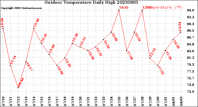 Milwaukee Weather Outdoor Temperature<br>Daily High