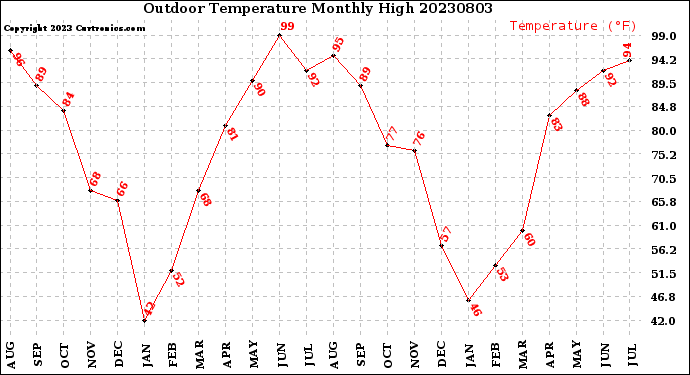 Milwaukee Weather Outdoor Temperature<br>Monthly High