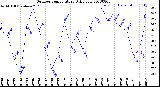 Milwaukee Weather Outdoor Temperature<br>Daily Low