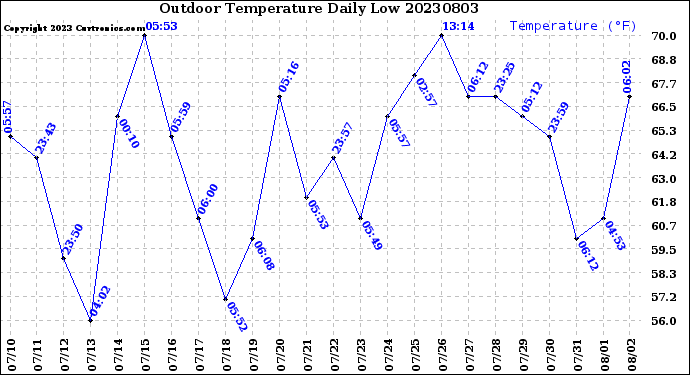 Milwaukee Weather Outdoor Temperature<br>Daily Low