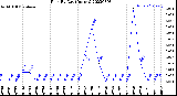 Milwaukee Weather Rain<br>By Day<br>(Inches)