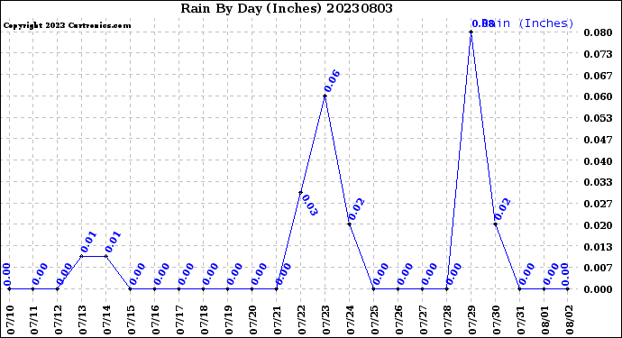 Milwaukee Weather Rain<br>By Day<br>(Inches)