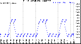 Milwaukee Weather Rain Rate<br>Daily High