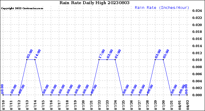 Milwaukee Weather Rain Rate<br>Daily High