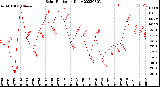 Milwaukee Weather Solar Radiation<br>Daily