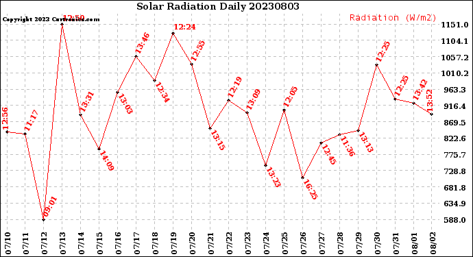 Milwaukee Weather Solar Radiation<br>Daily