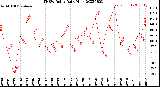 Milwaukee Weather THSW Index<br>Daily High