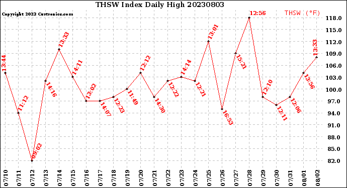 Milwaukee Weather THSW Index<br>Daily High