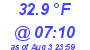 Milwaukee Weather Dewpoint High Low Today