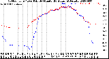 Milwaukee Weather Outdoor Temp / Dew Point<br>by Minute<br>(24 Hours) (Alternate)