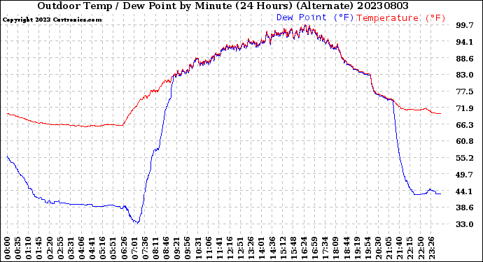 Milwaukee Weather Outdoor Temp / Dew Point<br>by Minute<br>(24 Hours) (Alternate)