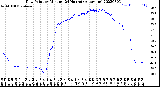 Milwaukee Weather Dew Point<br>by Minute<br>(24 Hours) (Alternate)