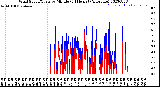 Milwaukee Weather Wind Speed/Gusts<br>by Minute<br>(24 Hours) (Alternate)