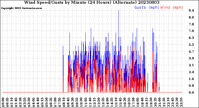 Milwaukee Weather Wind Speed/Gusts<br>by Minute<br>(24 Hours) (Alternate)