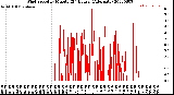 Milwaukee Weather Wind Speed<br>by Minute<br>(24 Hours) (Alternate)