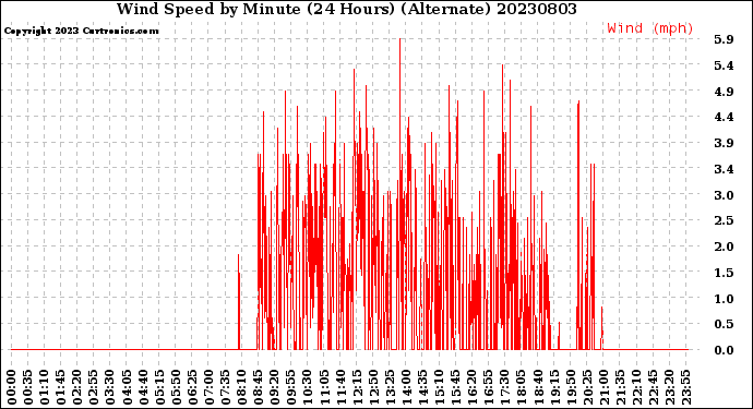 Milwaukee Weather Wind Speed<br>by Minute<br>(24 Hours) (Alternate)