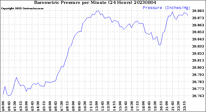 Milwaukee Weather Barometric Pressure<br>per Minute<br>(24 Hours)