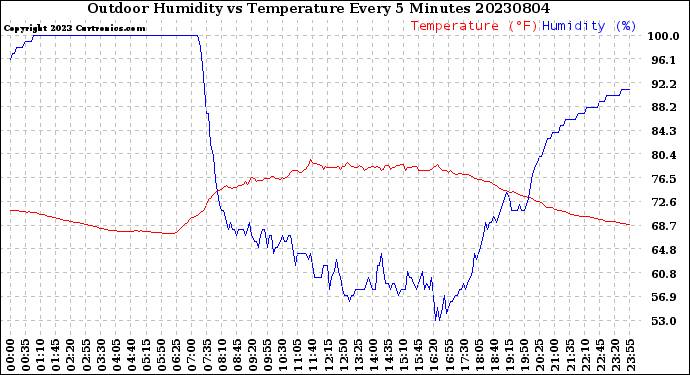 Milwaukee Weather Outdoor Humidity<br>vs Temperature<br>Every 5 Minutes