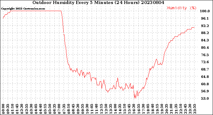 Milwaukee Weather Outdoor Humidity<br>Every 5 Minutes<br>(24 Hours)