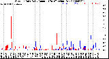 Milwaukee Weather Outdoor Rain<br>Daily Amount<br>(Past/Previous Year)