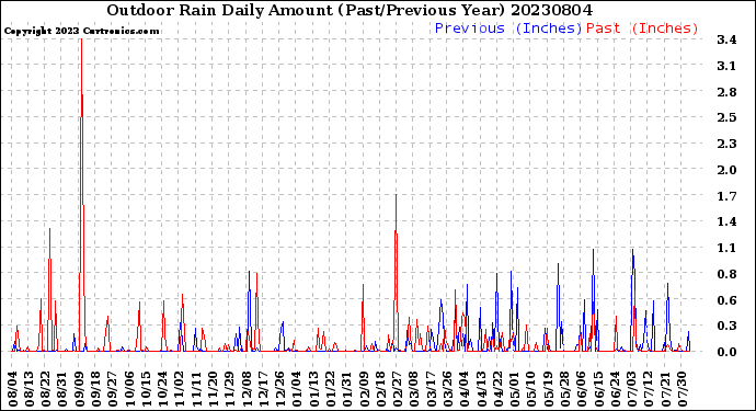 Milwaukee Weather Outdoor Rain<br>Daily Amount<br>(Past/Previous Year)