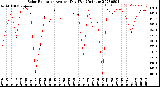 Milwaukee Weather Solar Radiation<br>Avg per Day W/m2/minute