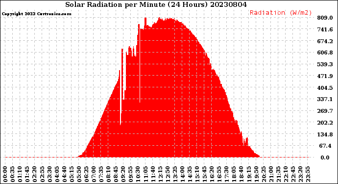 Milwaukee Weather Solar Radiation<br>per Minute<br>(24 Hours)