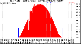 Milwaukee Weather Solar Radiation<br>& Day Average<br>per Minute<br>(Today)