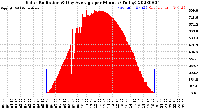 Milwaukee Weather Solar Radiation<br>& Day Average<br>per Minute<br>(Today)