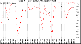 Milwaukee Weather Solar Radiation<br>per Day KW/m2