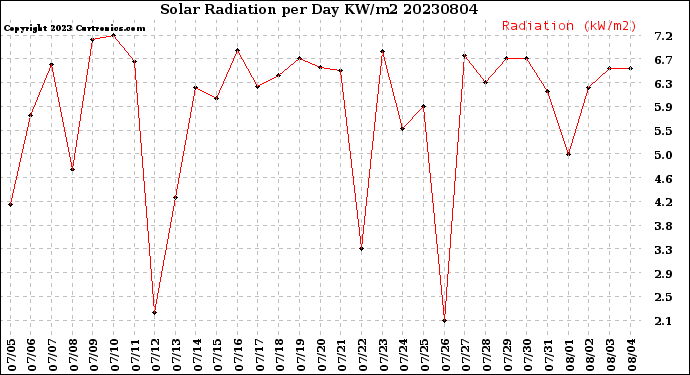 Milwaukee Weather Solar Radiation<br>per Day KW/m2