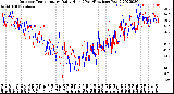 Milwaukee Weather Outdoor Temperature<br>Daily High<br>(Past/Previous Year)