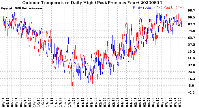 Milwaukee Weather Outdoor Temperature<br>Daily High<br>(Past/Previous Year)