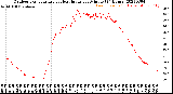 Milwaukee Weather Outdoor Temperature<br>vs Heat Index<br>per Minute<br>(24 Hours)