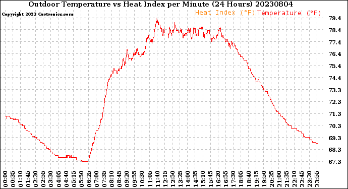 Milwaukee Weather Outdoor Temperature<br>vs Heat Index<br>per Minute<br>(24 Hours)