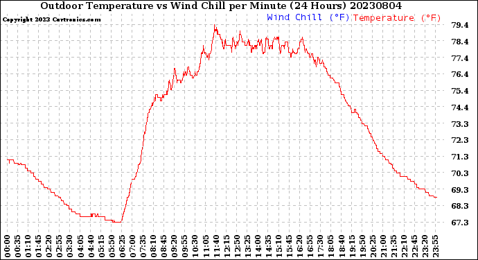 Milwaukee Weather Outdoor Temperature<br>vs Wind Chill<br>per Minute<br>(24 Hours)