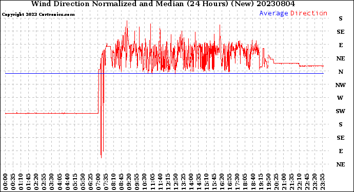 Milwaukee Weather Wind Direction<br>Normalized and Median<br>(24 Hours) (New)