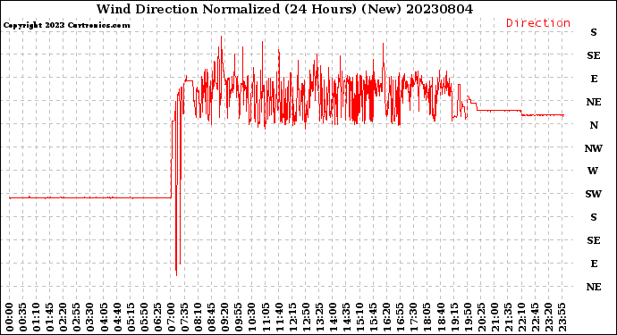 Milwaukee Weather Wind Direction<br>Normalized<br>(24 Hours) (New)