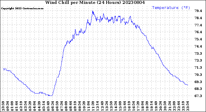 Milwaukee Weather Wind Chill<br>per Minute<br>(24 Hours)