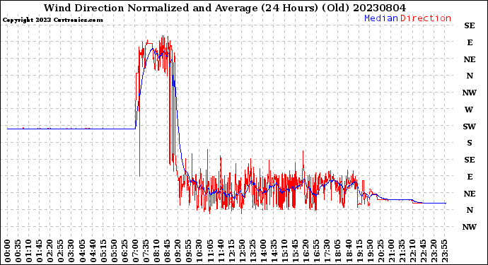 Milwaukee Weather Wind Direction<br>Normalized and Average<br>(24 Hours) (Old)