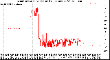 Milwaukee Weather Wind Direction<br>Normalized<br>(24 Hours) (Old)