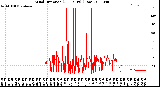 Milwaukee Weather Wind Direction<br>(24 Hours) (Raw)