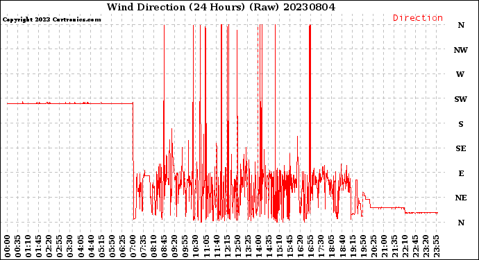 Milwaukee Weather Wind Direction<br>(24 Hours) (Raw)