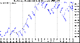 Milwaukee Weather Barometric Pressure<br>per Hour<br>(24 Hours)