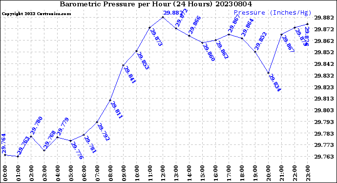 Milwaukee Weather Barometric Pressure<br>per Hour<br>(24 Hours)