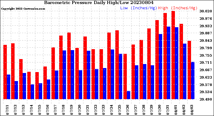 Milwaukee Weather Barometric Pressure<br>Daily High/Low